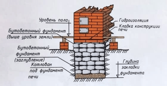 пример правильной кладки печи